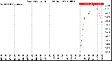 Milwaukee Weather Rain Rate<br>per Hour<br>(24 Hours)