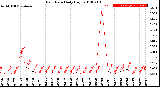 Milwaukee Weather Rain Rate<br>Daily High