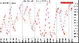 Milwaukee Weather Solar Radiation<br>Daily