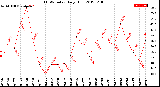 Milwaukee Weather THSW Index<br>Daily High