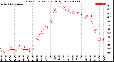 Milwaukee Weather THSW Index<br>per Hour<br>(24 Hours)