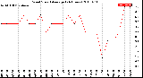 Milwaukee Weather Wind Speed<br>Average<br>(24 Hours)