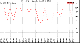 Milwaukee Weather Wind Direction<br>(By Day)