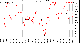 Milwaukee Weather Wind Speed<br>Daily High