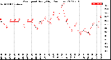 Milwaukee Weather Wind Speed<br>Hourly High<br>(24 Hours)