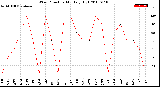 Milwaukee Weather Wind Direction<br>Monthly High