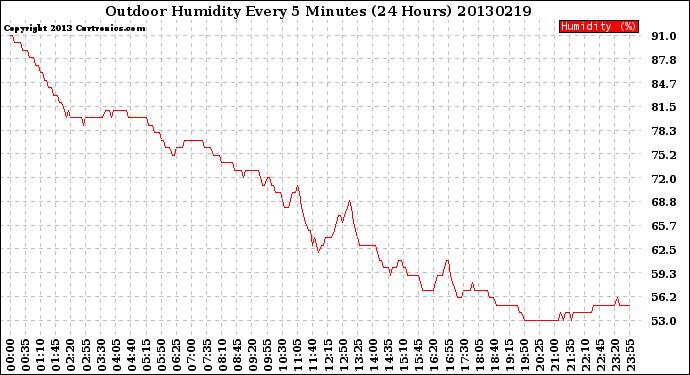 Milwaukee Weather Outdoor Humidity<br>Every 5 Minutes<br>(24 Hours)