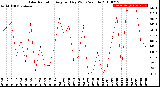 Milwaukee Weather Solar Radiation<br>Avg per Day W/m2/minute