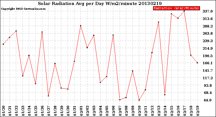 Milwaukee Weather Solar Radiation<br>Avg per Day W/m2/minute