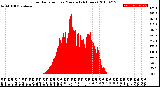 Milwaukee Weather Solar Radiation<br>per Minute<br>(24 Hours)