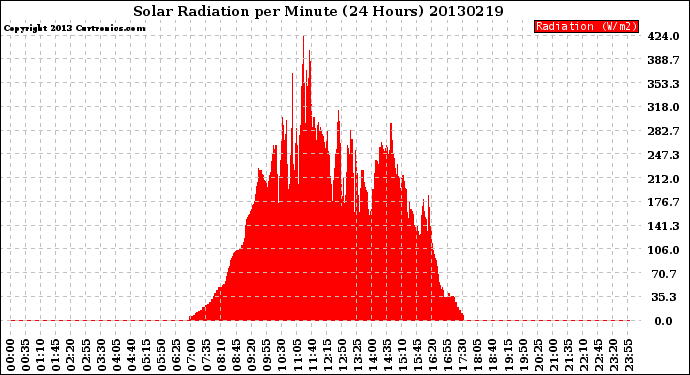 Milwaukee Weather Solar Radiation<br>per Minute<br>(24 Hours)