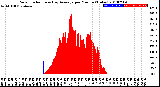 Milwaukee Weather Solar Radiation<br>& Day Average<br>per Minute<br>(Today)