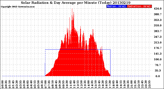 Milwaukee Weather Solar Radiation<br>& Day Average<br>per Minute<br>(Today)