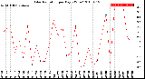 Milwaukee Weather Solar Radiation<br>per Day KW/m2