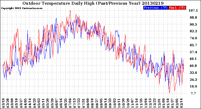 Milwaukee Weather Outdoor Temperature<br>Daily High<br>(Past/Previous Year)