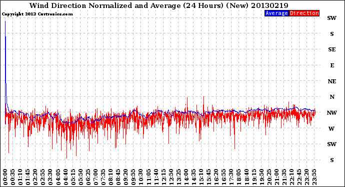 Milwaukee Weather Wind Direction<br>Normalized and Average<br>(24 Hours) (New)