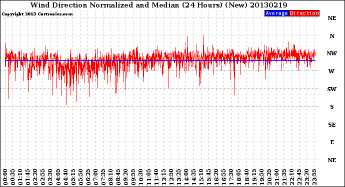 Milwaukee Weather Wind Direction<br>Normalized and Median<br>(24 Hours) (New)