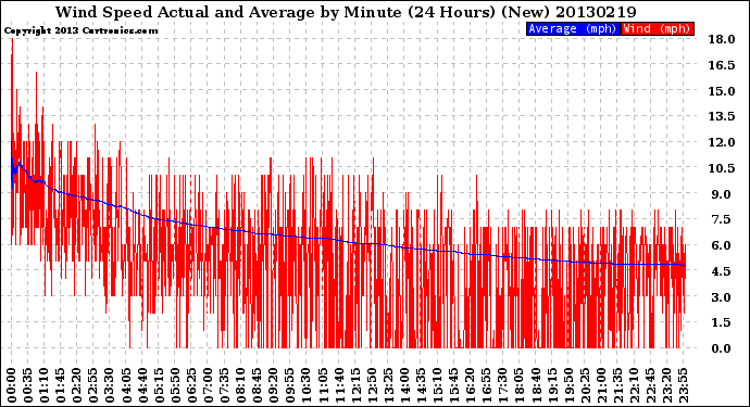 Milwaukee Weather Wind Speed<br>Actual and Average<br>by Minute<br>(24 Hours) (New)