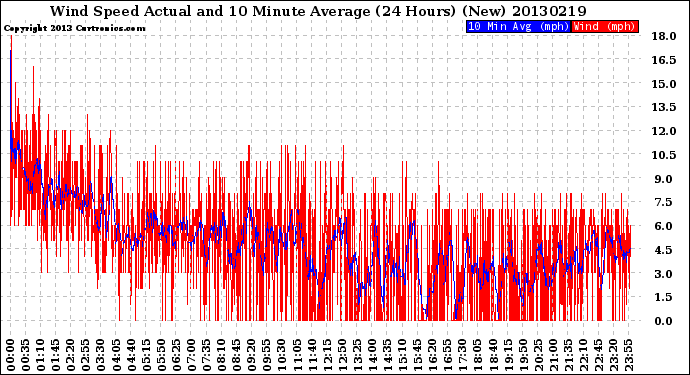 Milwaukee Weather Wind Speed<br>Actual and 10 Minute<br>Average<br>(24 Hours) (New)