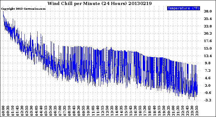 Milwaukee Weather Wind Chill<br>per Minute<br>(24 Hours)