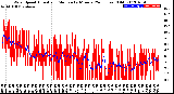 Milwaukee Weather Wind Speed<br>Actual and Median<br>by Minute<br>(24 Hours) (Old)