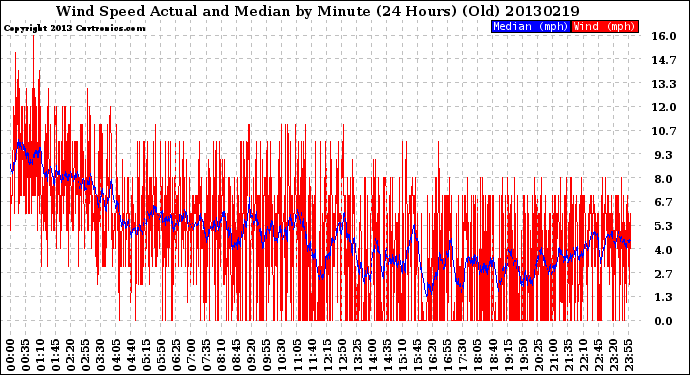 Milwaukee Weather Wind Speed<br>Actual and Median<br>by Minute<br>(24 Hours) (Old)