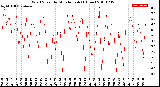 Milwaukee Weather Wind Speed<br>by Minute mph<br>(1 Hour)