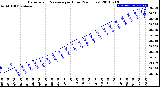 Milwaukee Weather Barometric Pressure<br>per Hour<br>(24 Hours)