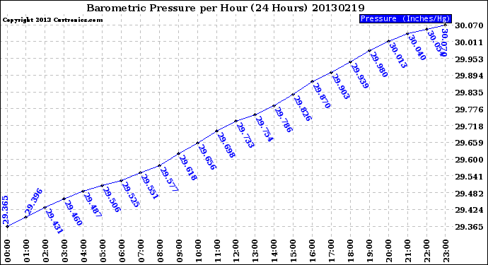 Milwaukee Weather Barometric Pressure<br>per Hour<br>(24 Hours)