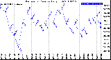 Milwaukee Weather Barometric Pressure<br>Daily High