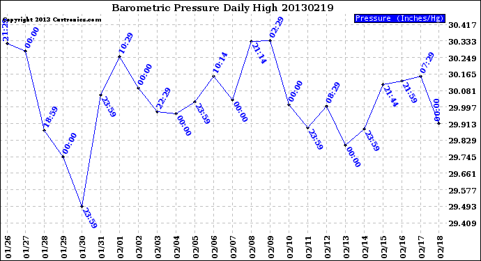 Milwaukee Weather Barometric Pressure<br>Daily High