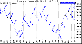 Milwaukee Weather Barometric Pressure<br>Monthly High