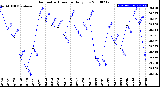 Milwaukee Weather Barometric Pressure<br>Daily Low