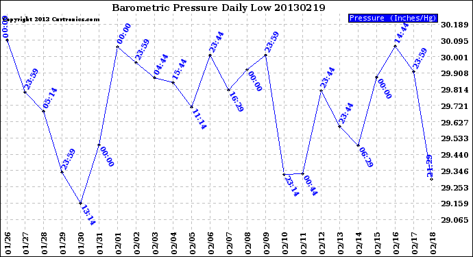 Milwaukee Weather Barometric Pressure<br>Daily Low