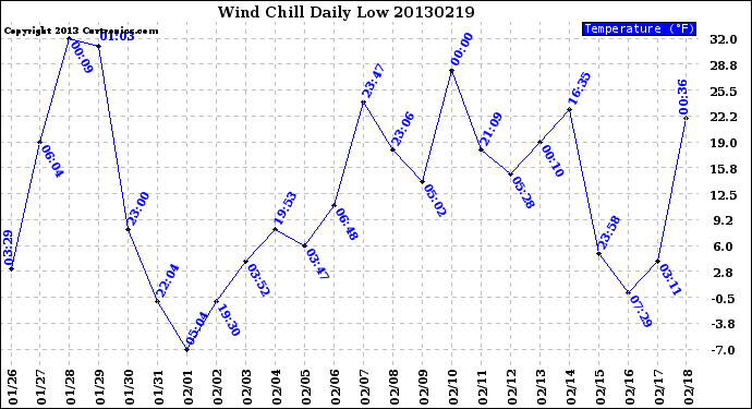 Milwaukee Weather Wind Chill<br>Daily Low