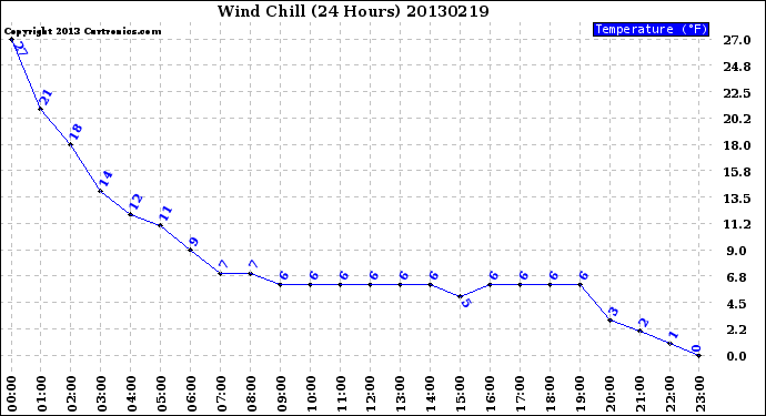 Milwaukee Weather Wind Chill<br>(24 Hours)