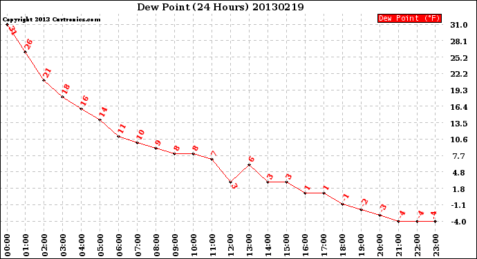 Milwaukee Weather Dew Point<br>(24 Hours)