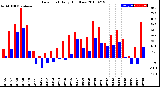 Milwaukee Weather Dew Point<br>Daily High/Low