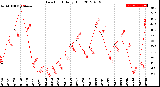 Milwaukee Weather Dew Point<br>Daily High