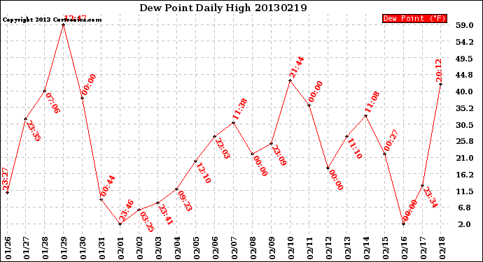 Milwaukee Weather Dew Point<br>Daily High