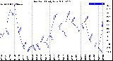 Milwaukee Weather Dew Point<br>Daily Low