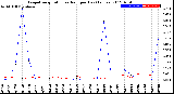 Milwaukee Weather Evapotranspiration<br>vs Rain per Day<br>(Inches)