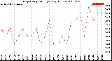 Milwaukee Weather Evapotranspiration<br>per Day (Inches)