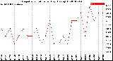 Milwaukee Weather Evapotranspiration<br>per Day (Ozs sq/ft)