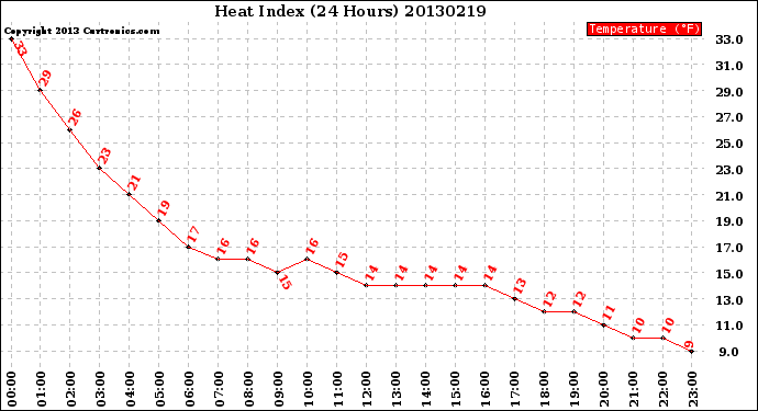 Milwaukee Weather Heat Index<br>(24 Hours)