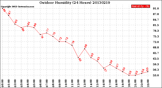 Milwaukee Weather Outdoor Humidity<br>(24 Hours)