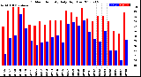 Milwaukee Weather Outdoor Humidity<br>Daily High/Low