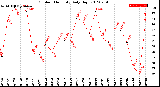 Milwaukee Weather Outdoor Humidity<br>Daily High