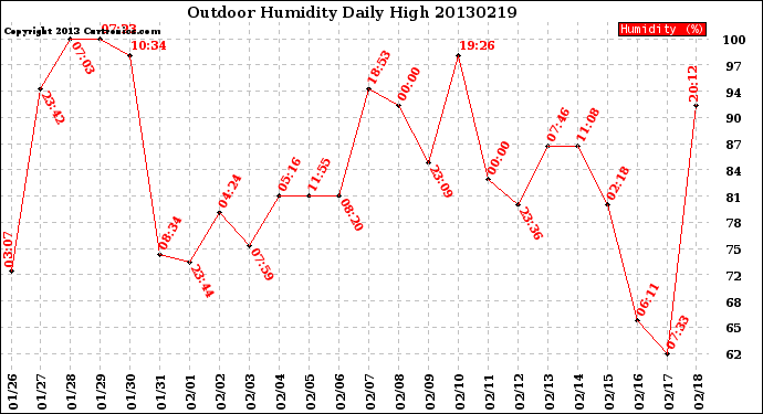 Milwaukee Weather Outdoor Humidity<br>Daily High