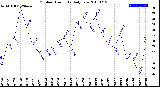 Milwaukee Weather Outdoor Humidity<br>Daily Low